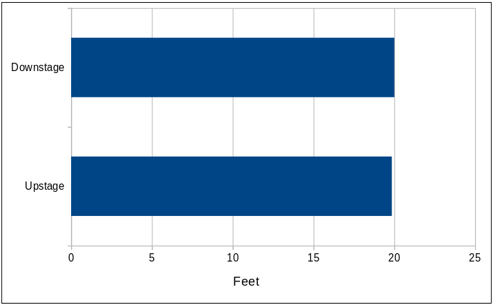 Step Graph