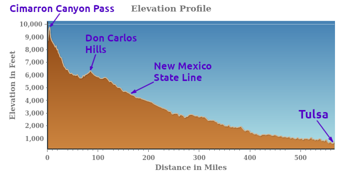 Elevation profile