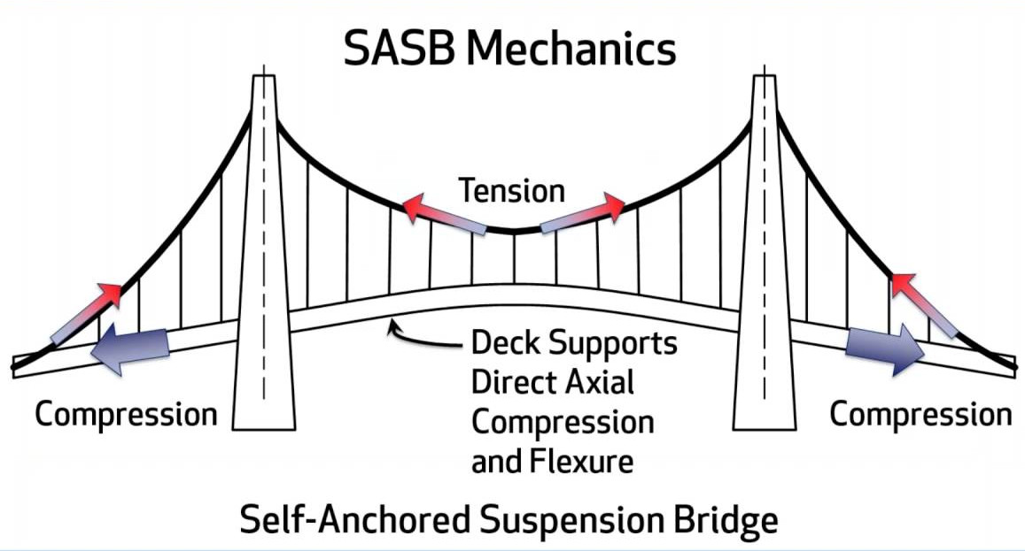 Self anchored suspension bridge